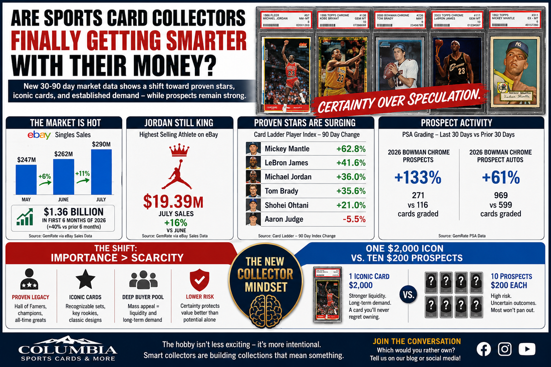 Sports Card Market Trends 2026: Are Collectors Moving From Prospects to Proven Stars?